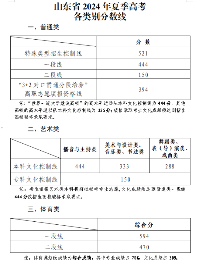 2024山東高考分數(shù)線一覽表（一段、二段、特殊類型）
