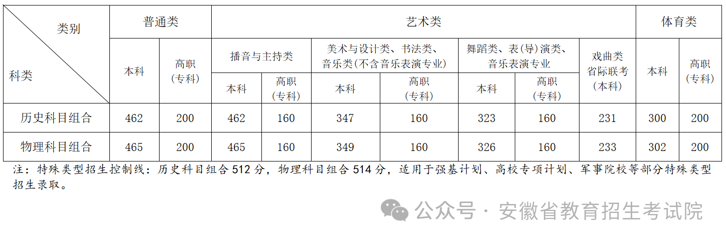 2024安徽高考分?jǐn)?shù)線一覽表（本科、?？?、特殊類型）