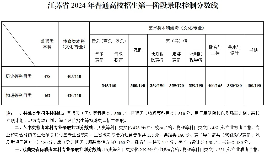 2024江蘇高考分?jǐn)?shù)線一覽表（本科、特殊類型）