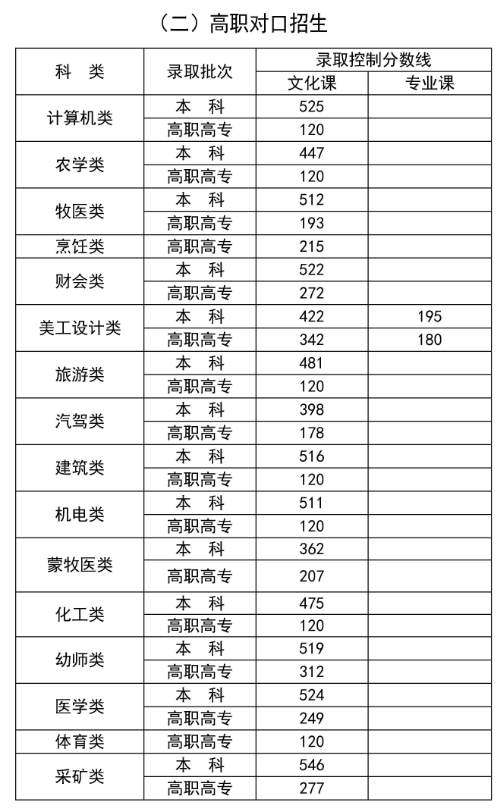 2024年內(nèi)蒙古高考分數(shù)線一覽表（一本、二本、?？疲? title=