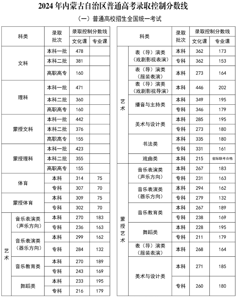 2024年內(nèi)蒙古高考分數(shù)線一覽表（一本、二本、?？疲? title=